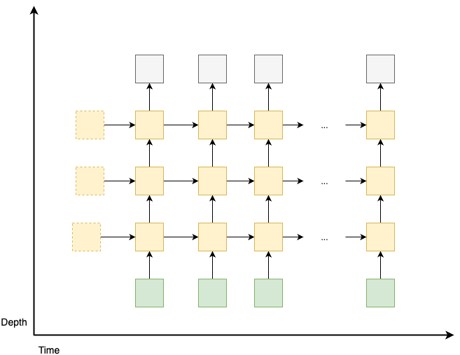 Deep RNN Architecture