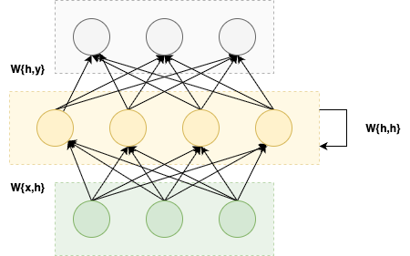 RNN Neurons