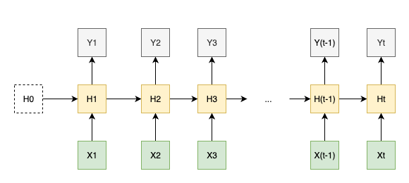 Unrolled RNN Architecture
