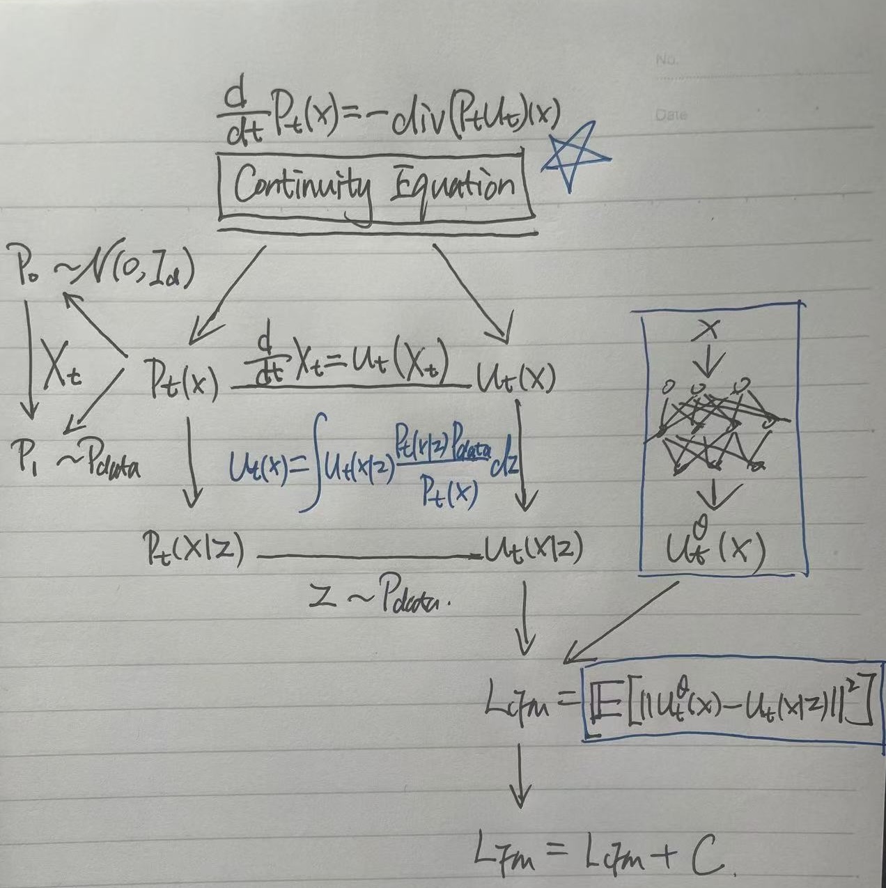 Flow Matching for Gaussian Probability Paths