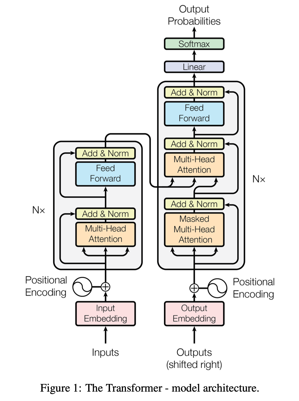 Transformer Architecture