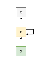 Vanilla RNN Architecture